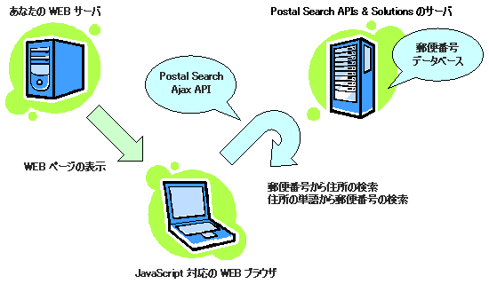 Postal Search Ajax API の構成図
